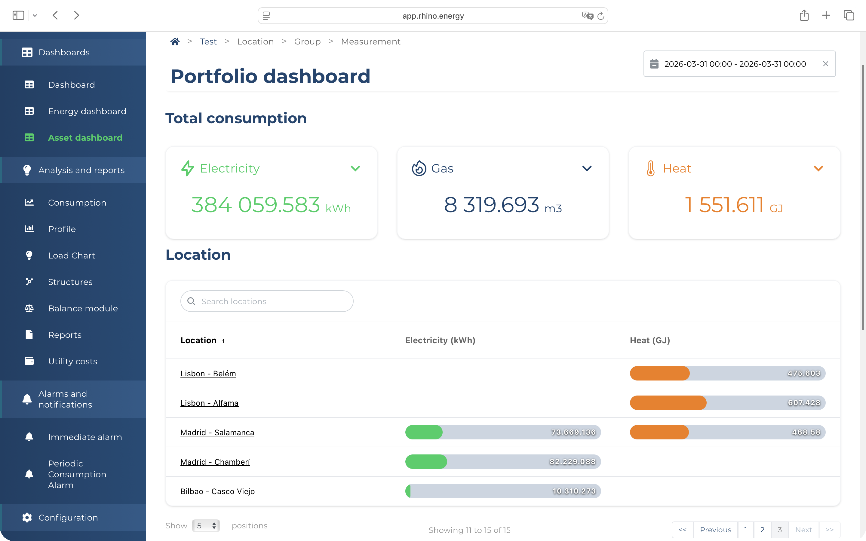 Rhino platform dashboard showing utility consumption data across a hotel portfolio